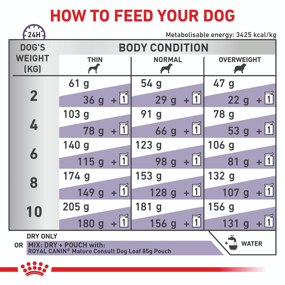 Royal Canin Veterinary Diet Mature Consult Small Dog