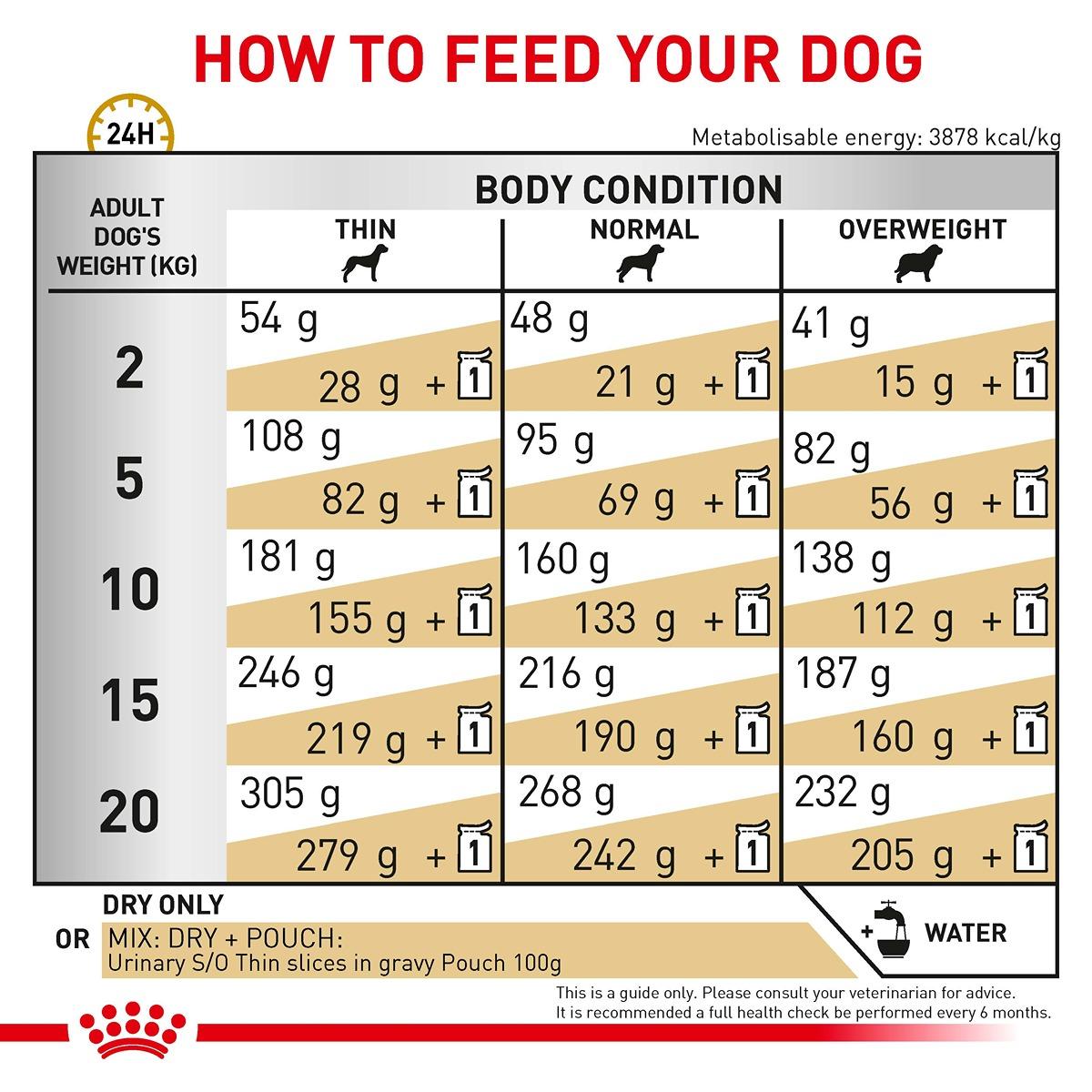 Royal Canin Veterinary Diet Urinary S/O Dry Dog Food