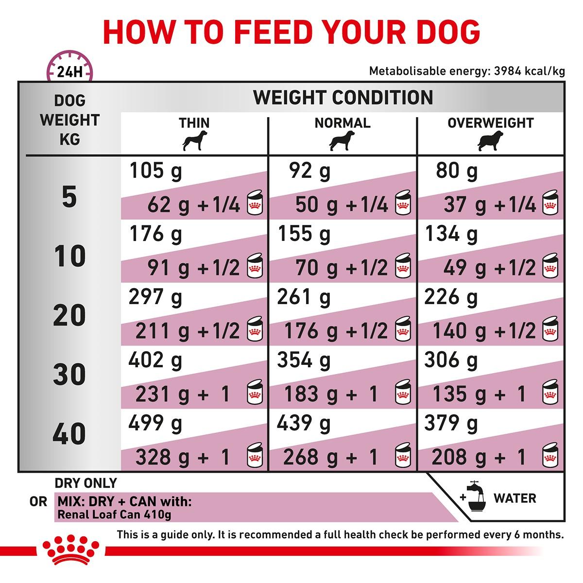 Royal Canin Veterinary Diet Renal Dry Dog Food