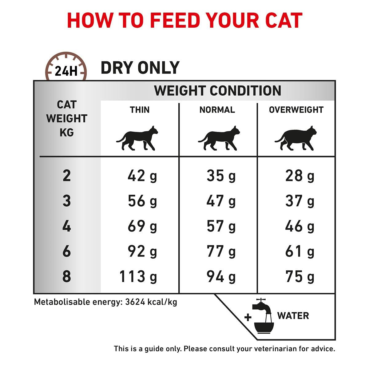 Royal Canin Vet Diet Feline Gastrointestinal Hairball Dry Cat Food