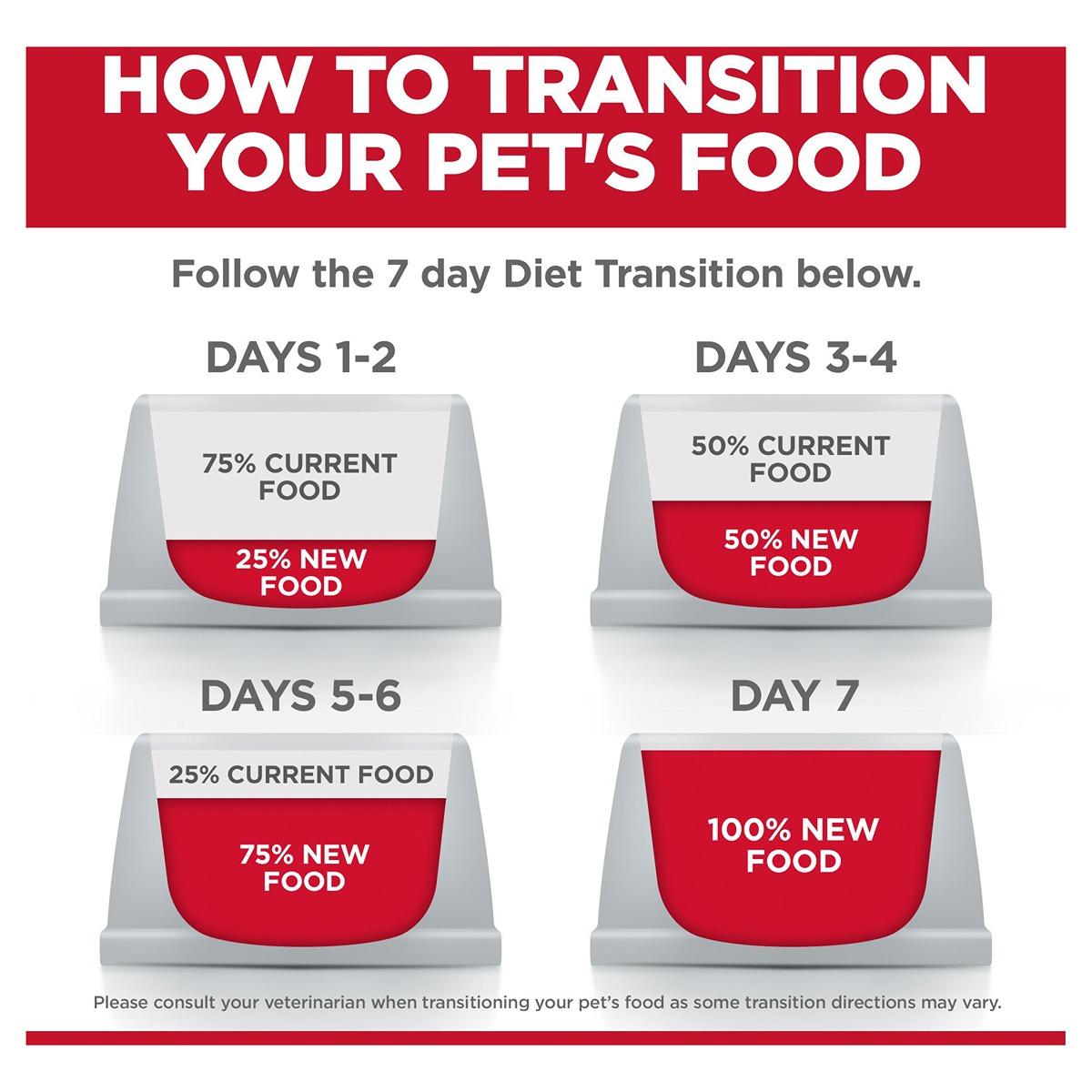 Hill's Science Diet Perfect Digestion Chicken, Barley & Whole Oats Recipe Dry Adult Cat Food