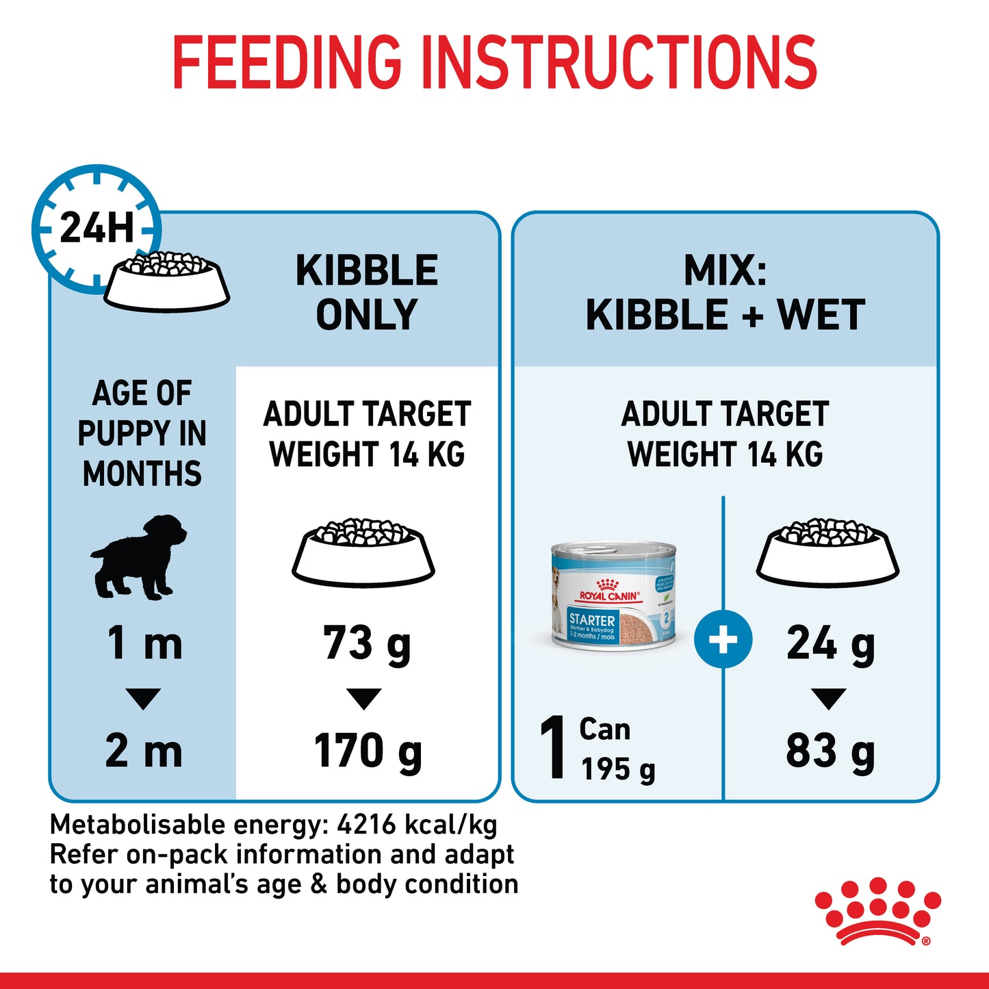 Royal Canin Medium Starter