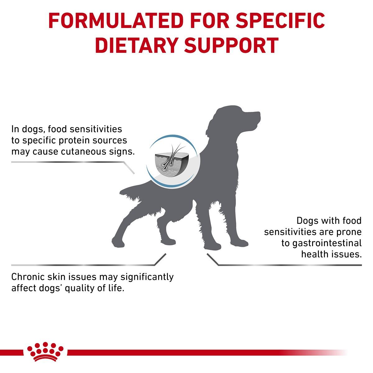 Royal Canin VET Sensitivity Control Dry Dog Food