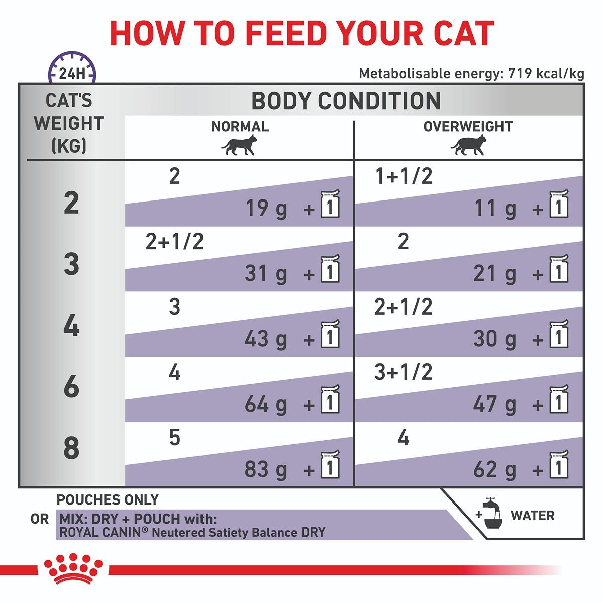 Royal Canin Veterinary Diet Feline Neutered Balance Wet Cat Food