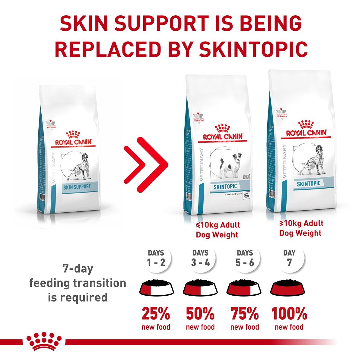 Royal Canin VET Canine Skintopic Dry Dog Food