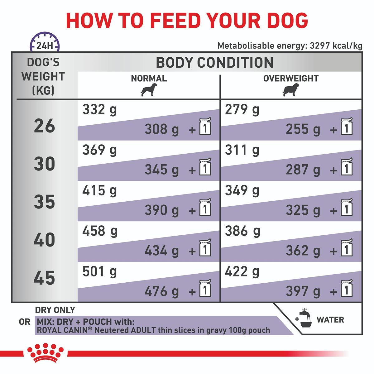 Royal Canin Veterinary Diet Neutered Adult Large Dog