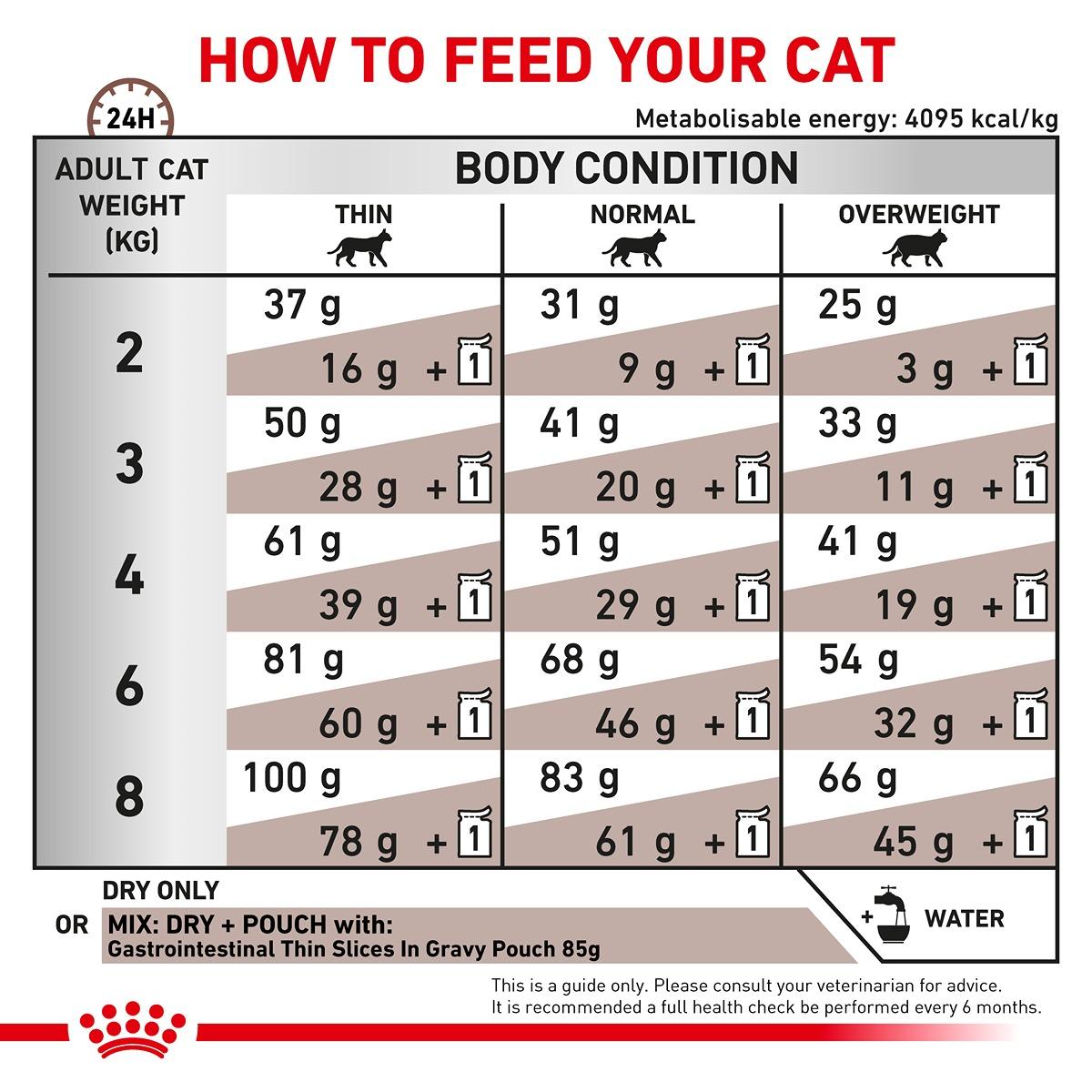 Royal Canin Veterinary Diet Gastro Intestinal Dry Cat Food