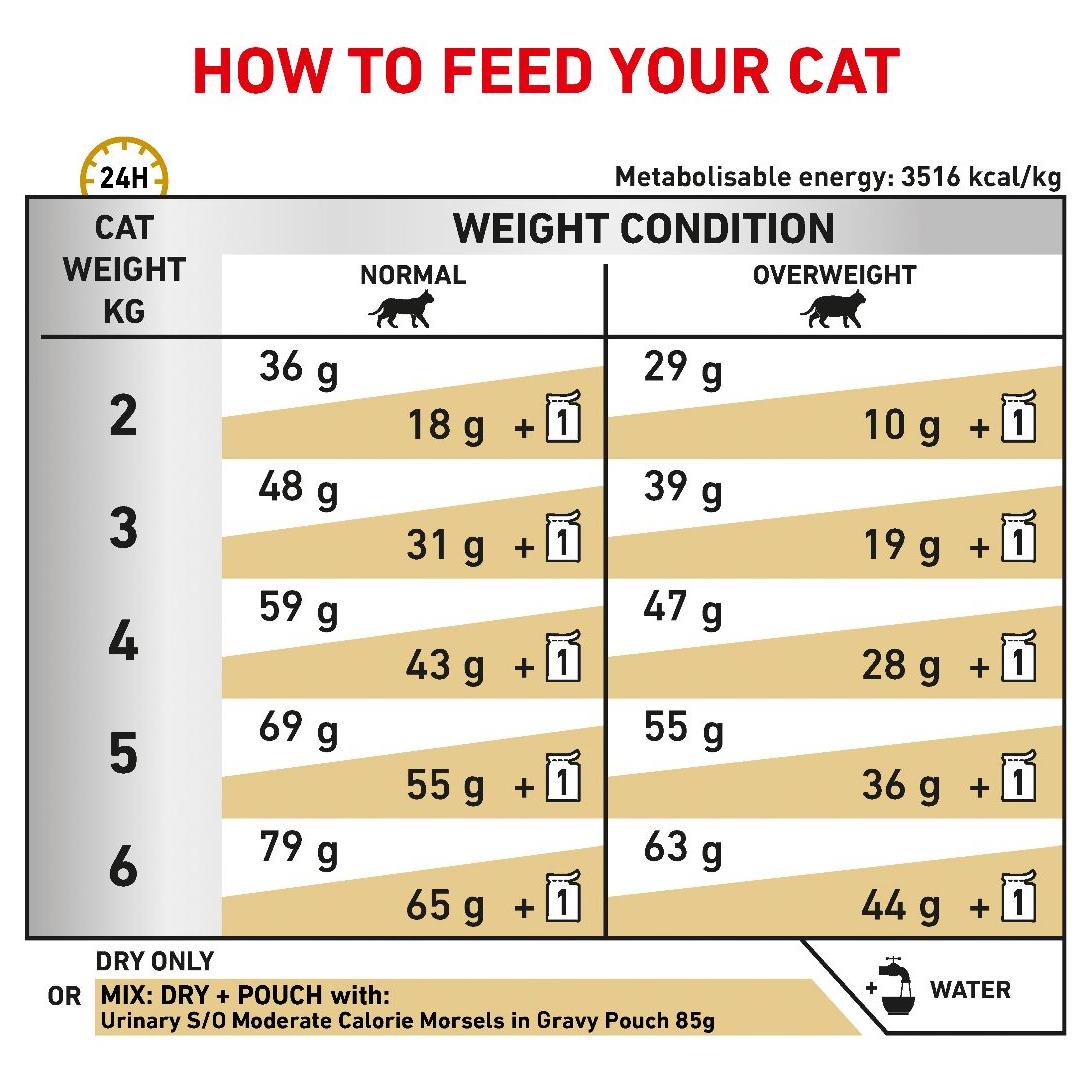 Royal Canin Veterinary Diet Urinary S/O Moderate Calorie Dry Cat Food