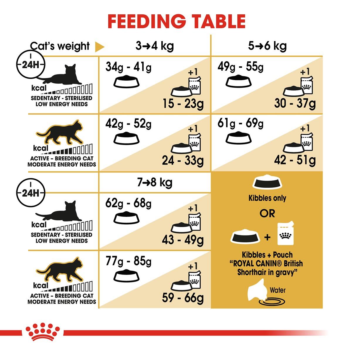 Royal Canin British Shorthaired Dry Cat Food