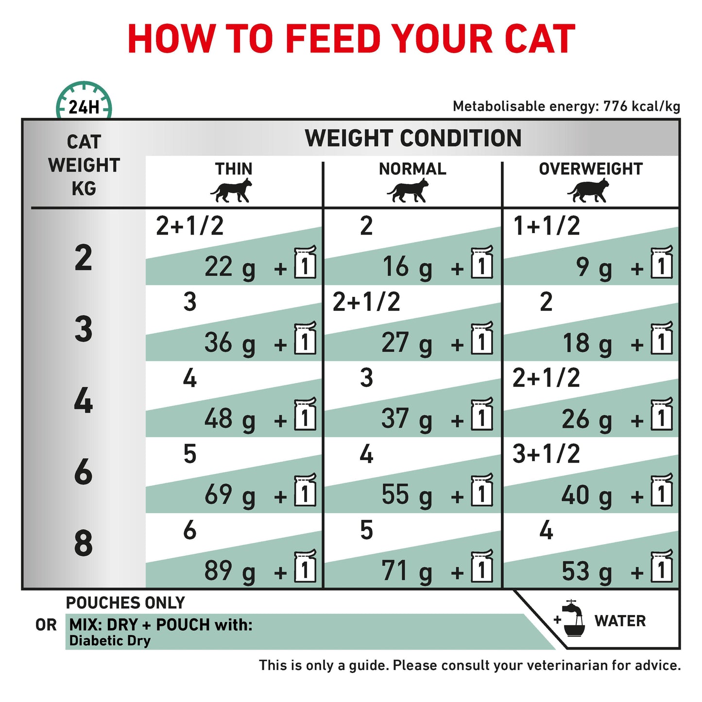 Royal Canin Veterinary Diet Feline Diabetic Wet Cat Food